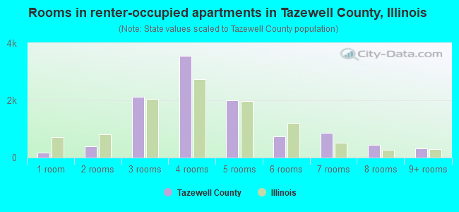 Rooms in renter-occupied apartments in Tazewell County, Illinois
