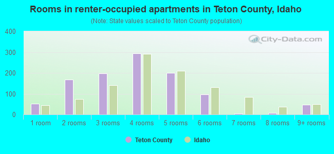 Rooms in renter-occupied apartments in Teton County, Idaho