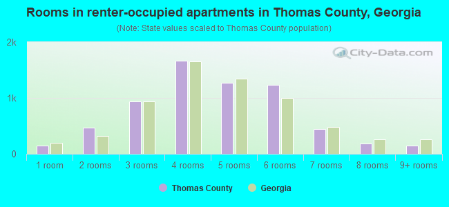 Rooms in renter-occupied apartments in Thomas County, Georgia