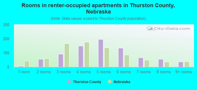 Rooms in renter-occupied apartments in Thurston County, Nebraska