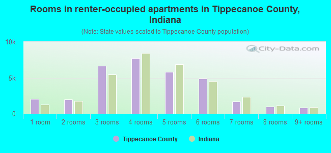 Rooms in renter-occupied apartments in Tippecanoe County, Indiana
