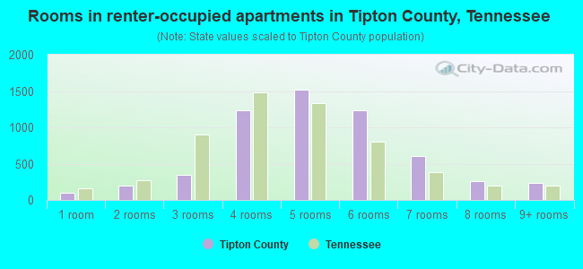 Rooms in renter-occupied apartments in Tipton County, Tennessee