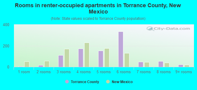 Rooms in renter-occupied apartments in Torrance County, New Mexico