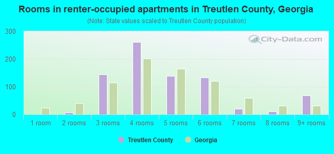 Rooms in renter-occupied apartments in Treutlen County, Georgia