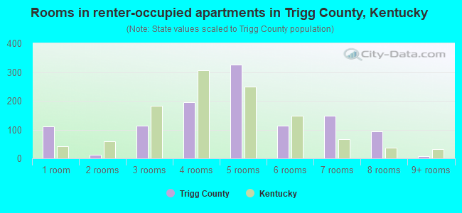 Rooms in renter-occupied apartments in Trigg County, Kentucky