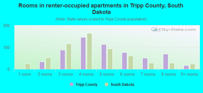 Rooms in renter-occupied apartments in Tripp County, South Dakota