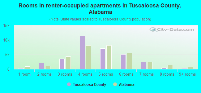 Rooms in renter-occupied apartments in Tuscaloosa County, Alabama