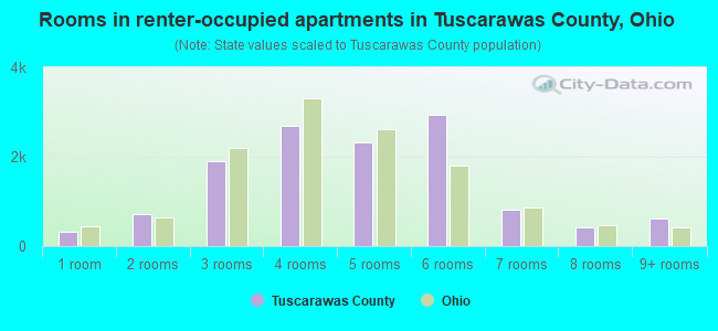 Rooms in renter-occupied apartments in Tuscarawas County, Ohio