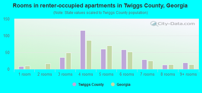 Rooms in renter-occupied apartments in Twiggs County, Georgia