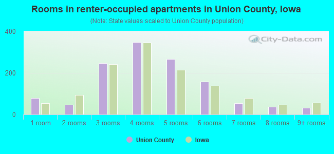 Rooms in renter-occupied apartments in Union County, Iowa
