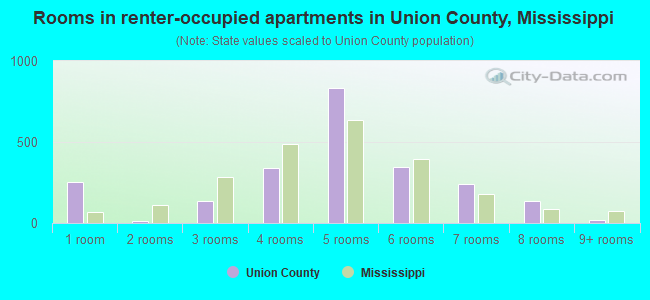 Rooms in renter-occupied apartments in Union County, Mississippi