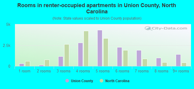 Rooms in renter-occupied apartments in Union County, North Carolina