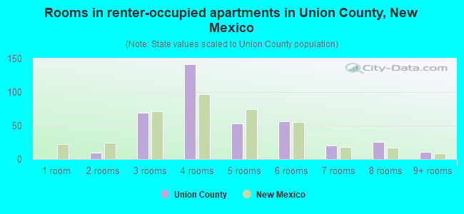 Rooms in renter-occupied apartments in Union County, New Mexico