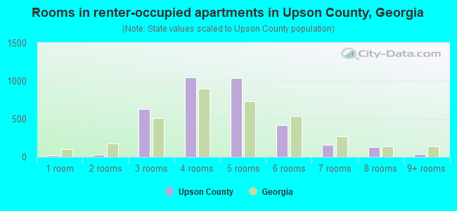 Rooms in renter-occupied apartments in Upson County, Georgia
