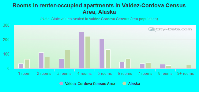 Rooms in renter-occupied apartments in Valdez-Cordova Census Area, Alaska