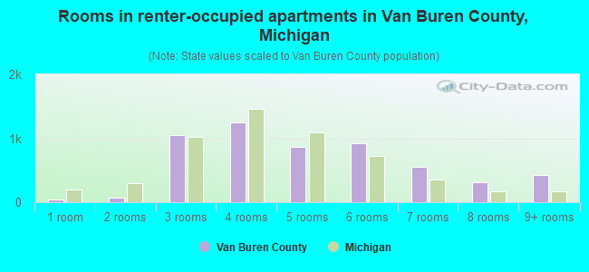 Rooms in renter-occupied apartments in Van Buren County, Michigan
