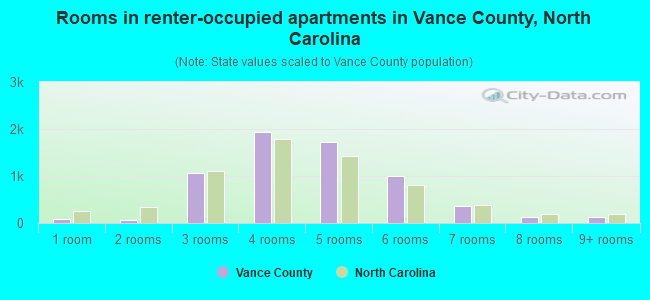 Rooms in renter-occupied apartments in Vance County, North Carolina