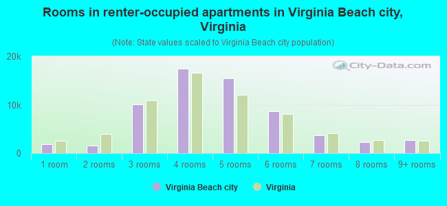 Rooms in renter-occupied apartments in Virginia Beach city, Virginia