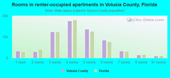 Rooms in renter-occupied apartments in Volusia County, Florida