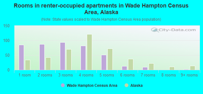 Rooms in renter-occupied apartments in Wade Hampton Census Area, Alaska