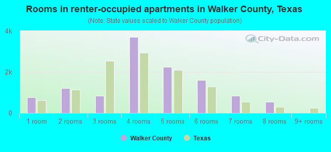 Rooms in renter-occupied apartments in Walker County, Texas
