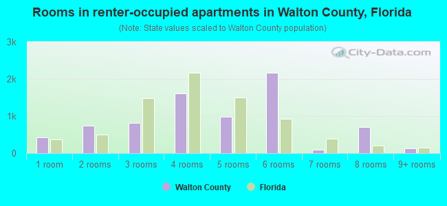 Rooms in renter-occupied apartments in Walton County, Florida