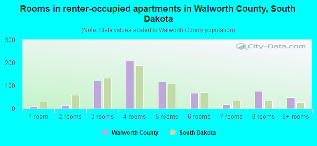 Rooms in renter-occupied apartments in Walworth County, South Dakota