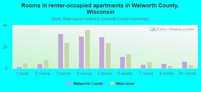 Rooms in renter-occupied apartments in Walworth County, Wisconsin