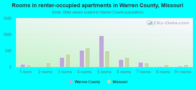 Rooms in renter-occupied apartments in Warren County, Missouri
