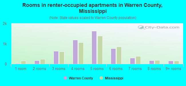 Rooms in renter-occupied apartments in Warren County, Mississippi
