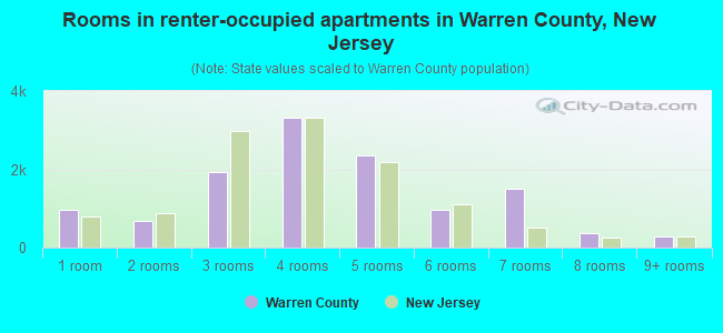 Rooms in renter-occupied apartments in Warren County, New Jersey