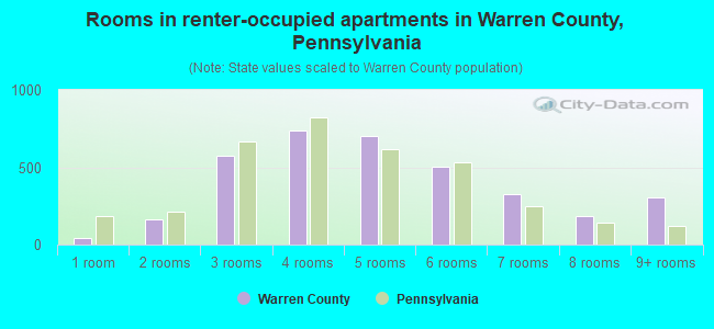 Rooms in renter-occupied apartments in Warren County, Pennsylvania