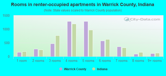 Rooms in renter-occupied apartments in Warrick County, Indiana