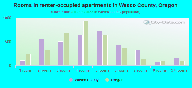Rooms in renter-occupied apartments in Wasco County, Oregon