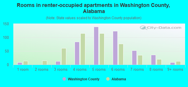 Rooms in renter-occupied apartments in Washington County, Alabama