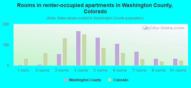 Rooms in renter-occupied apartments in Washington County, Colorado
