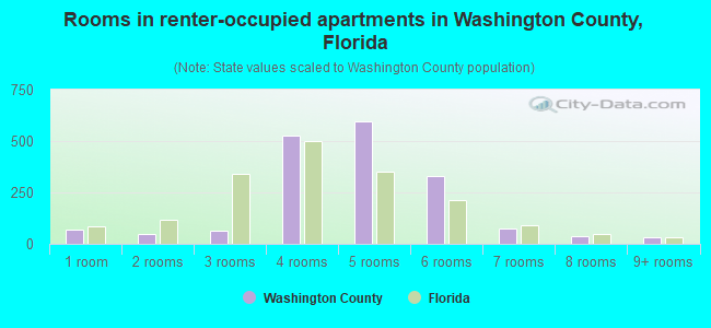 Rooms in renter-occupied apartments in Washington County, Florida