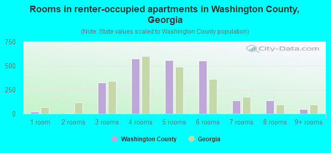 Rooms in renter-occupied apartments in Washington County, Georgia