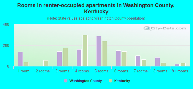Rooms in renter-occupied apartments in Washington County, Kentucky
