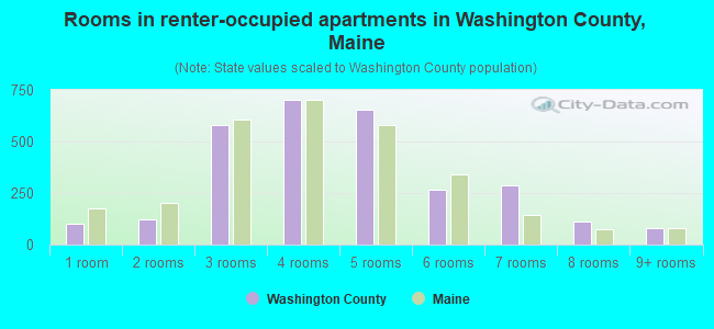 Rooms in renter-occupied apartments in Washington County, Maine