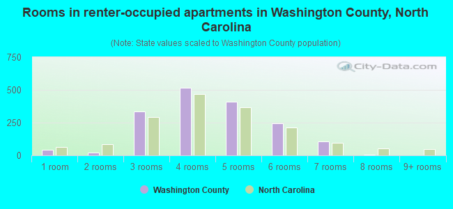 Rooms in renter-occupied apartments in Washington County, North Carolina
