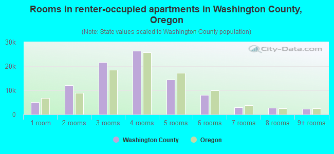 Rooms in renter-occupied apartments in Washington County, Oregon