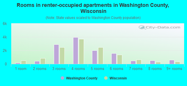 Rooms in renter-occupied apartments in Washington County, Wisconsin