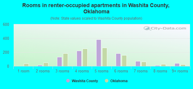 Rooms in renter-occupied apartments in Washita County, Oklahoma