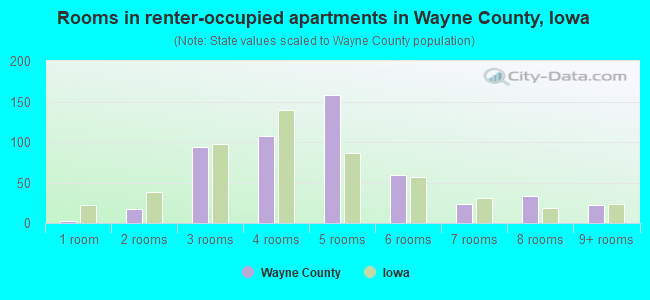 Rooms in renter-occupied apartments in Wayne County, Iowa
