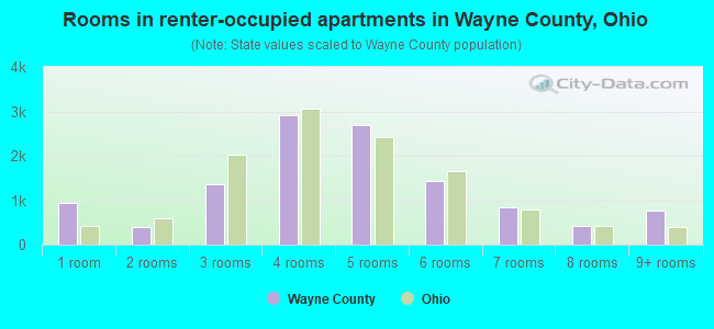 Rooms in renter-occupied apartments in Wayne County, Ohio