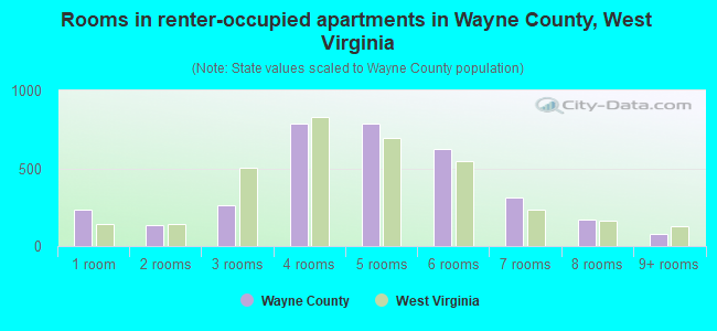 Rooms in renter-occupied apartments in Wayne County, West Virginia