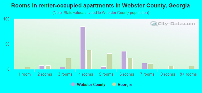 Rooms in renter-occupied apartments in Webster County, Georgia