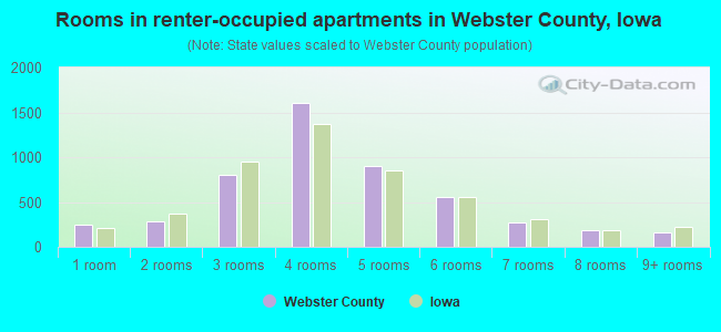 Rooms in renter-occupied apartments in Webster County, Iowa