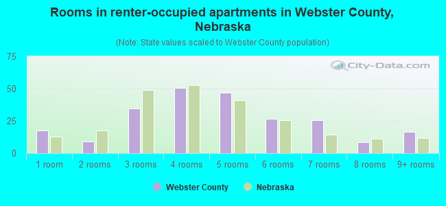 Rooms in renter-occupied apartments in Webster County, Nebraska
